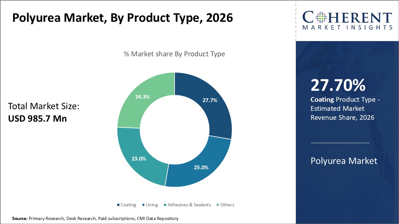 Polyurea Market, By Product Type Polyurea Market, By Product Type